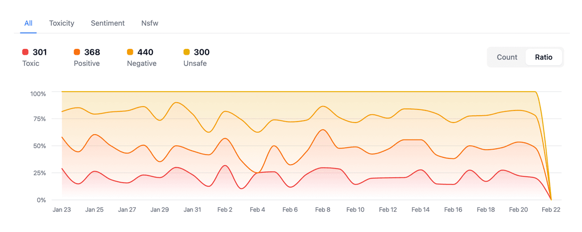 flagging trends