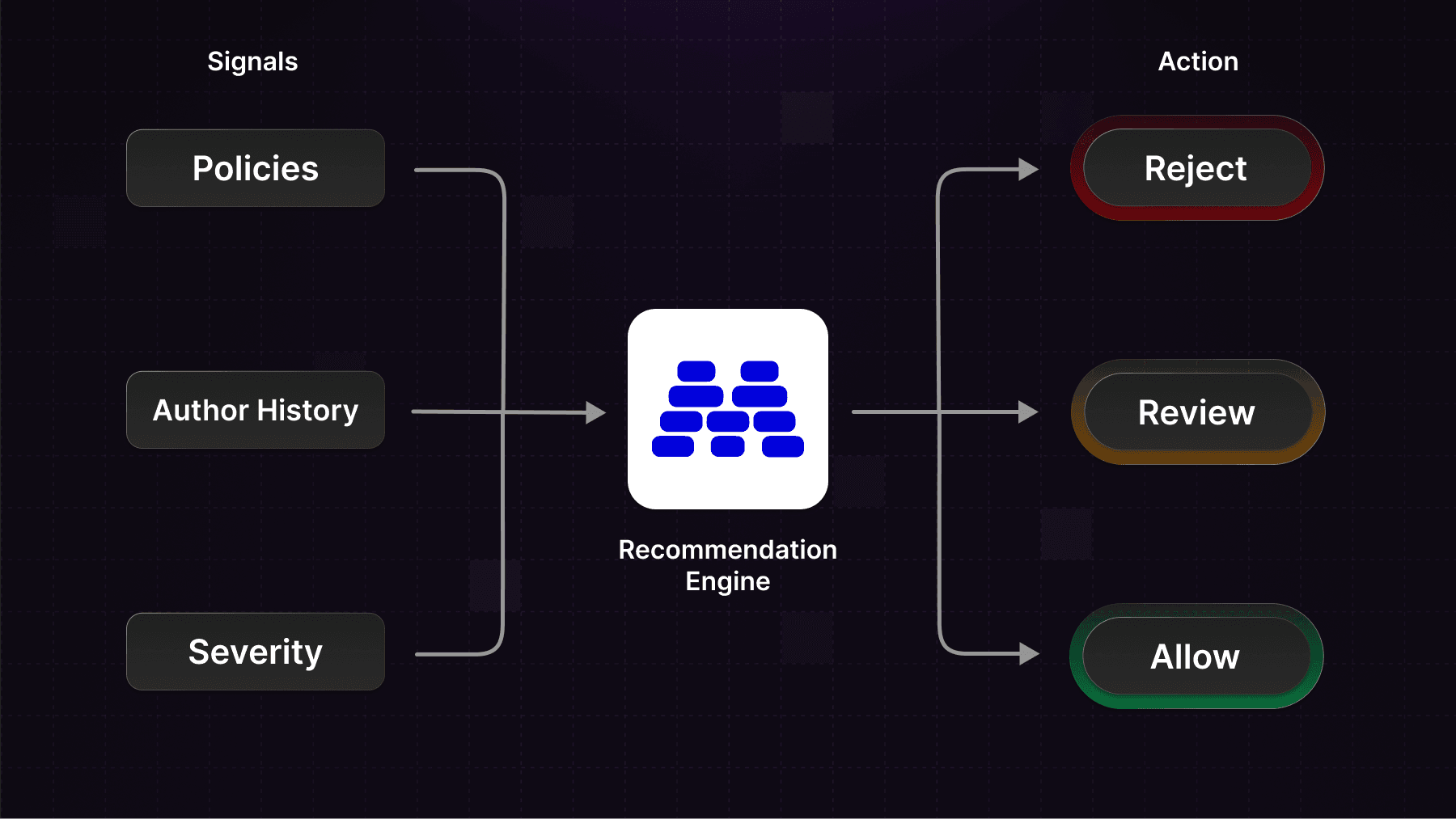 Allow, Review, Reject? Recommended Actions.