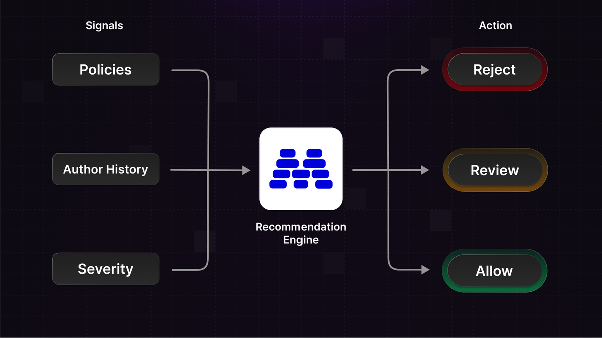 Allow, Review, Reject? Recommended Actions.